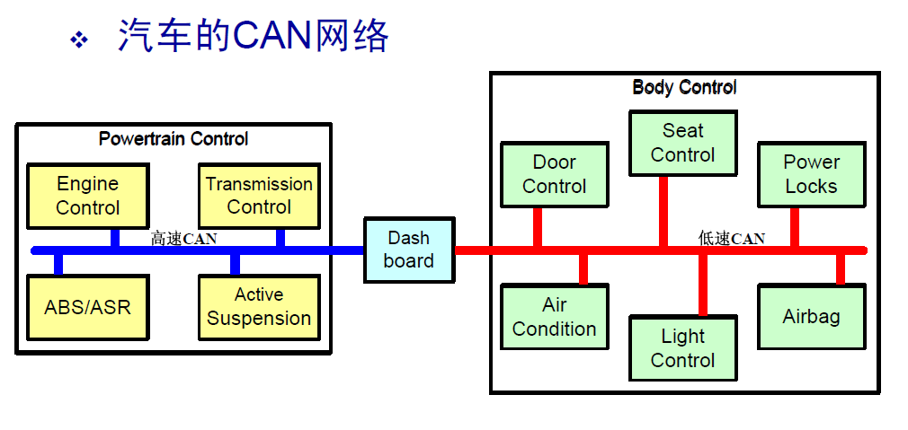 汽车的CAN网络 /images/can_base_1.png