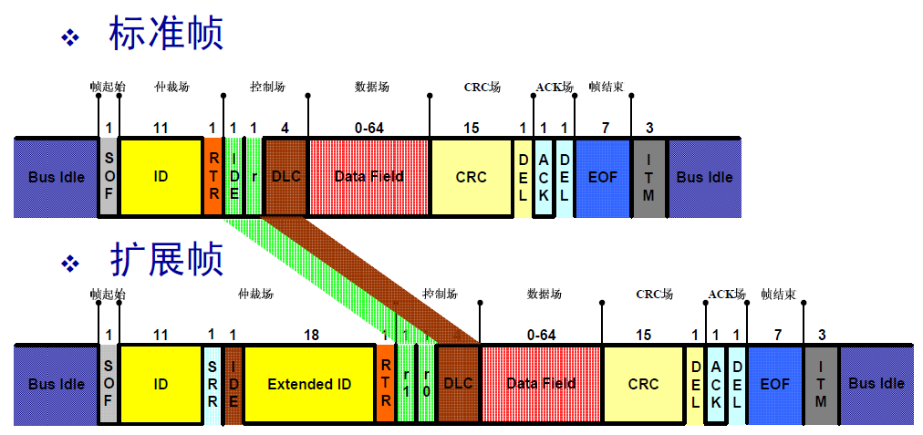 帧格式 /images/can_base_5.png