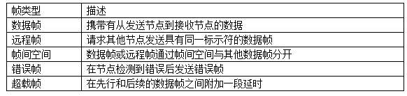 帧类型 /images/can_base_9.png